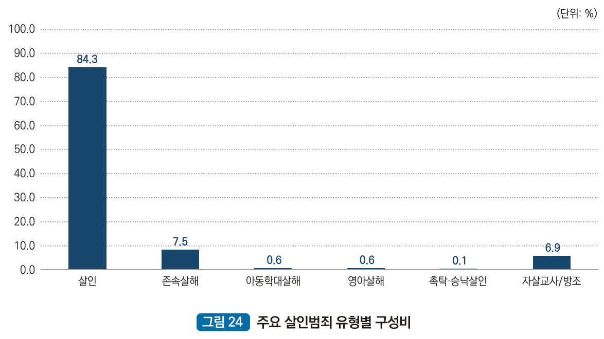 홈 > 정보자료 > 통계자료 > &#
